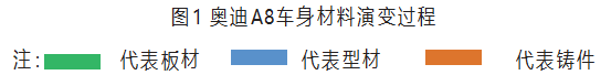 奥迪A8 轻量化先进连接技术的应用