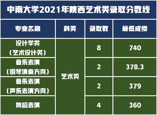 音乐舞蹈设计类招生211人，中南大学2022年艺术类录取需多少分？