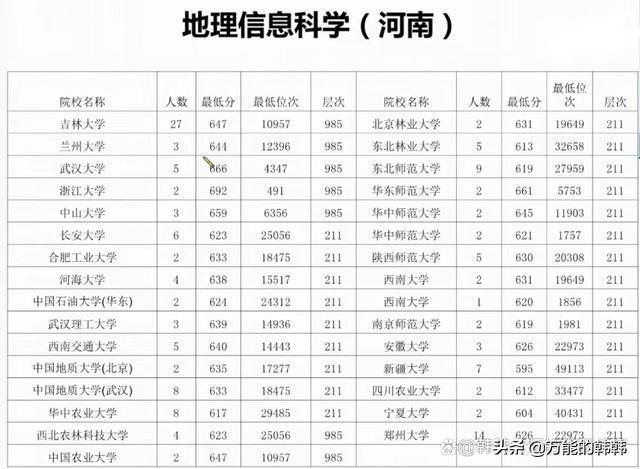 适合当老师和考公务员的地理科学类专业，考多少分才能录取呢？