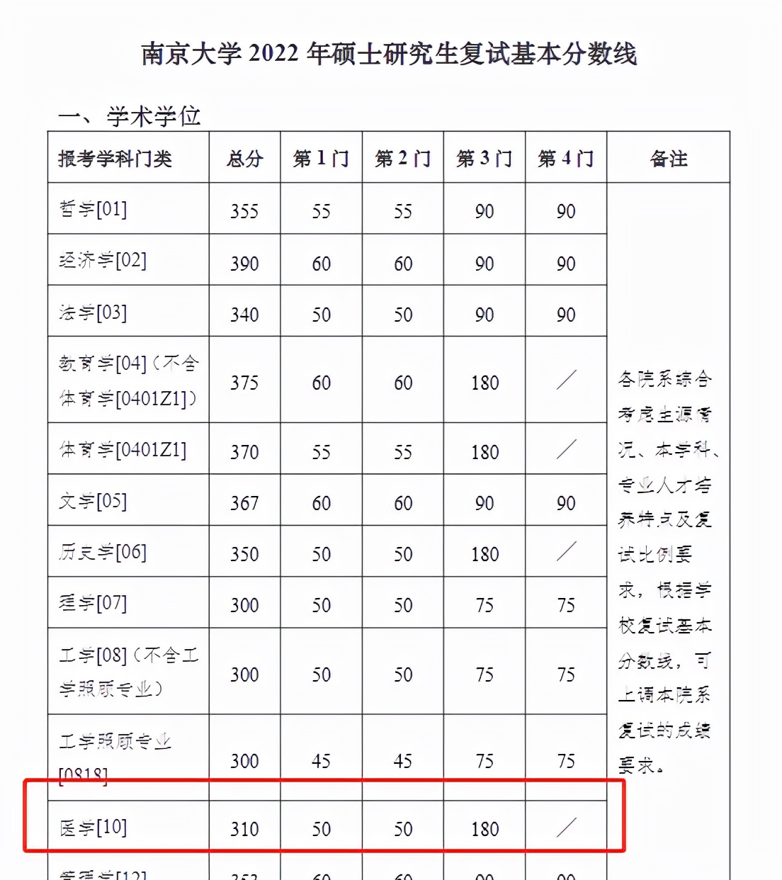持续更新！北京协和等医学院校22考研复试分数线公布