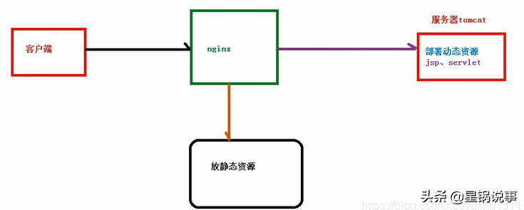 Nginx从入门到放弃01-nginx基础安装篇