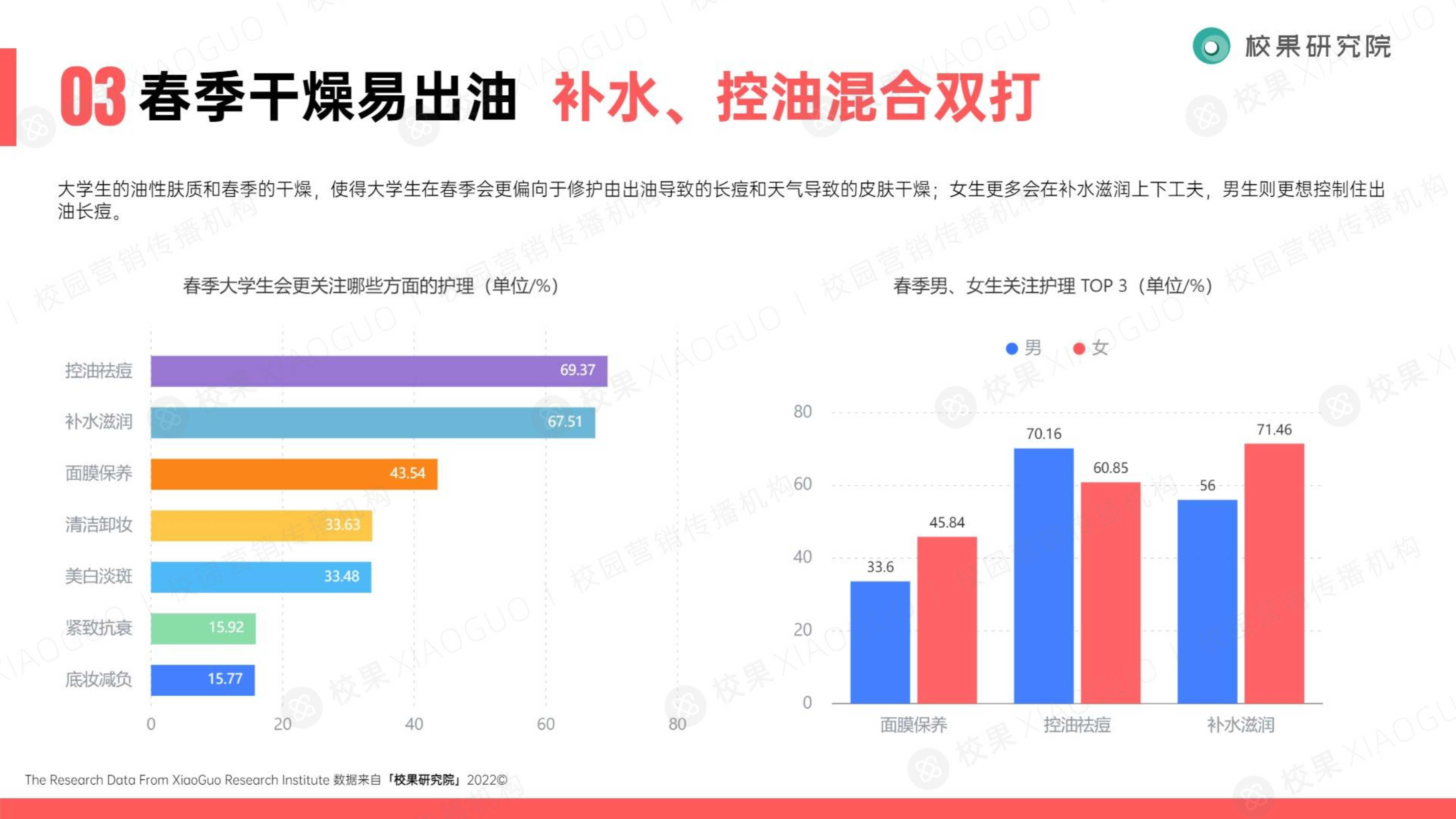 2022大学生美护洞察报告