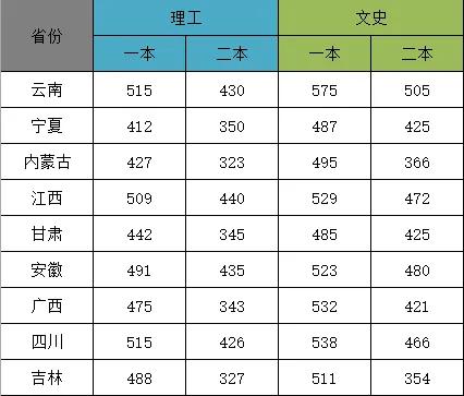 今年高考分数线是多少一本二本三本的