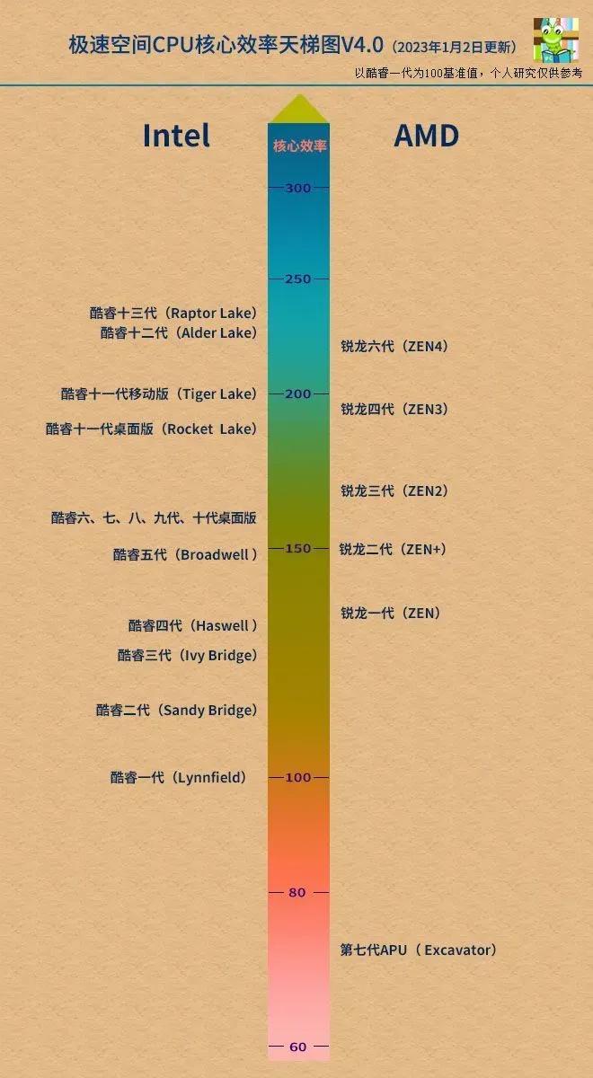 笔记本显卡性能排行 笔记本显卡天梯图2023最新版-百联百科