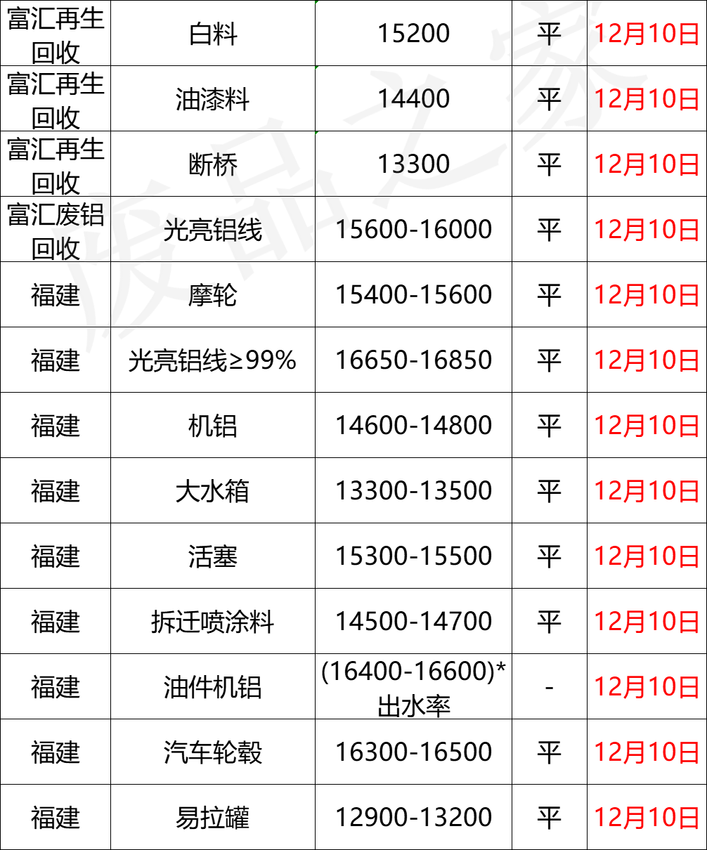 最新12月10日全国铝业厂家收购价格汇总（附价格表）