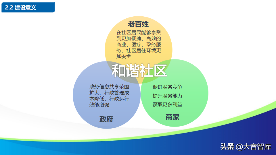 智慧社区解决方案的探讨-物联网时代的未来家园（88页PPT）