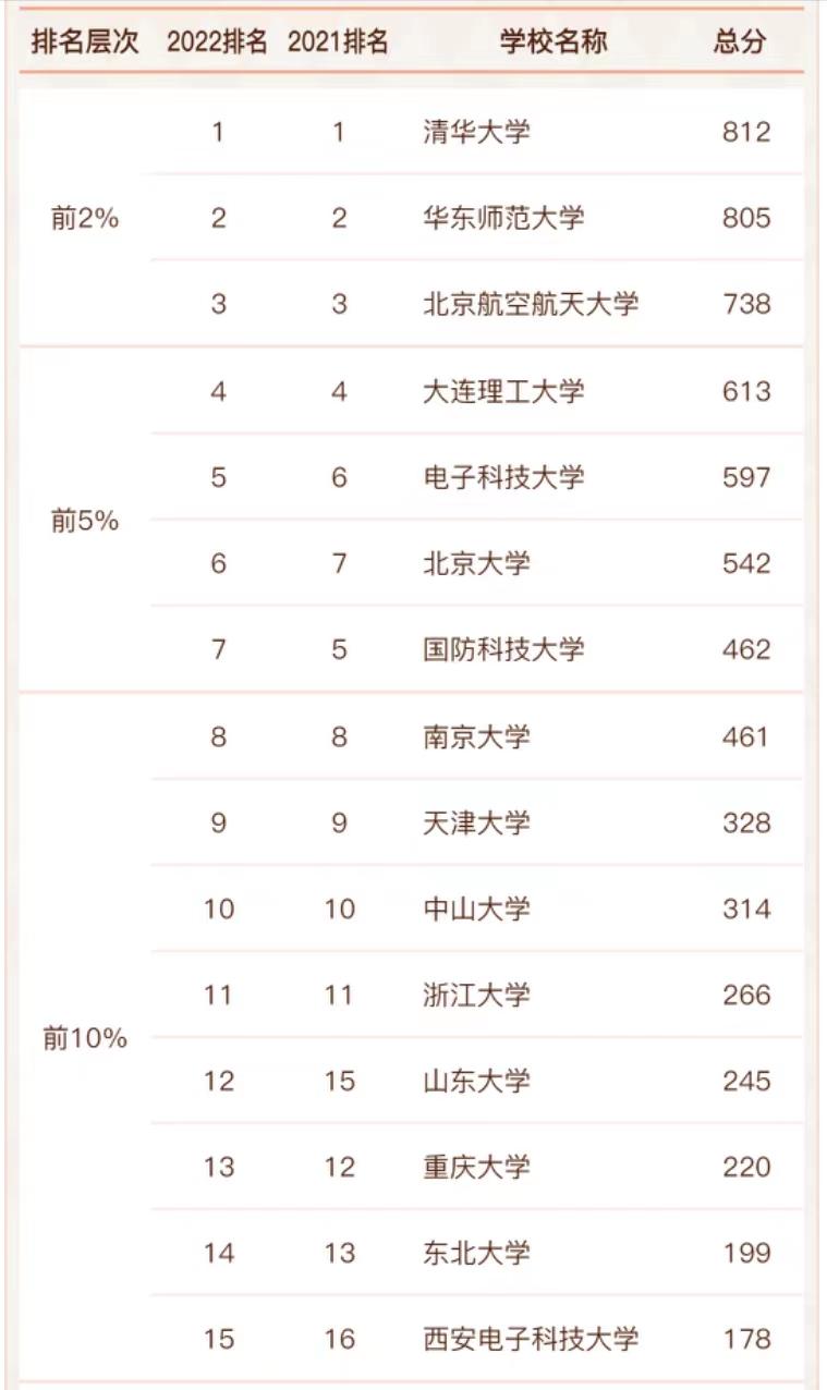 软件工程世界大学排名_世界工程机械公司排名_985工程大学理科排名