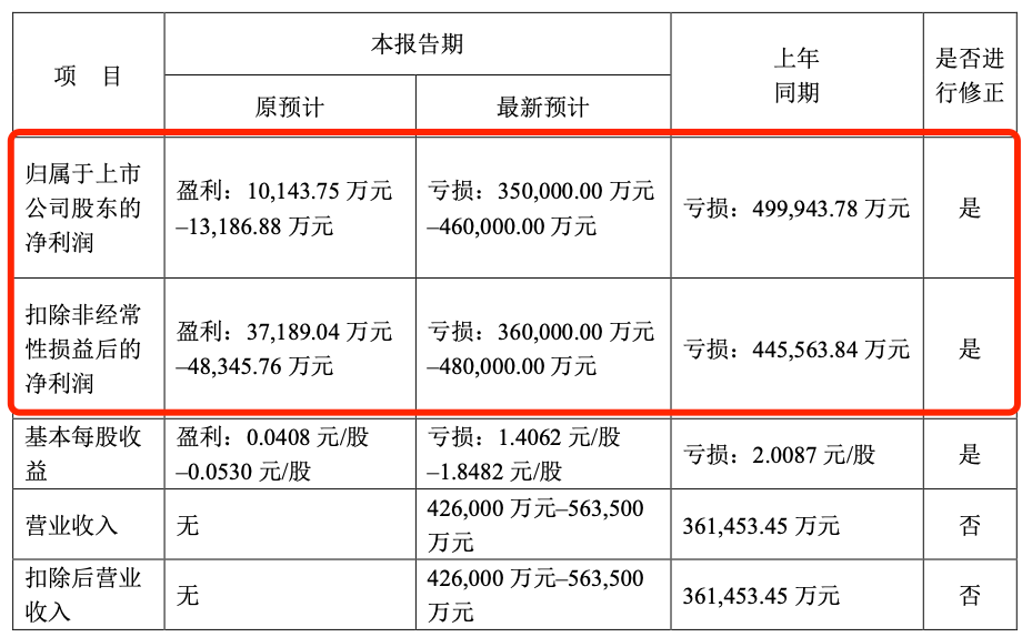 又一房地产暴雷！自曝3个月亏46亿，5万股民欲哭无泪