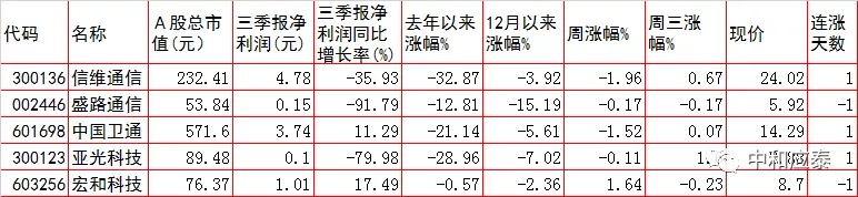 周四A股重要投资参考