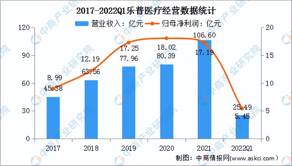 2022年中国高端医疗器械行业市场前景及投资研究预测报告