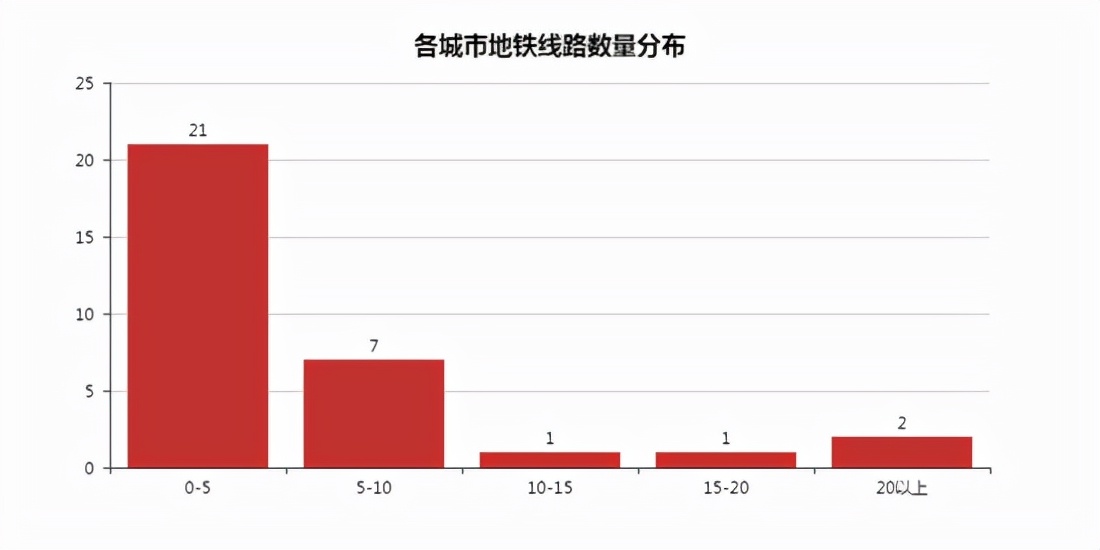 Python爬虫实战，pyecharts模块，Python实现中国地铁数据可视化