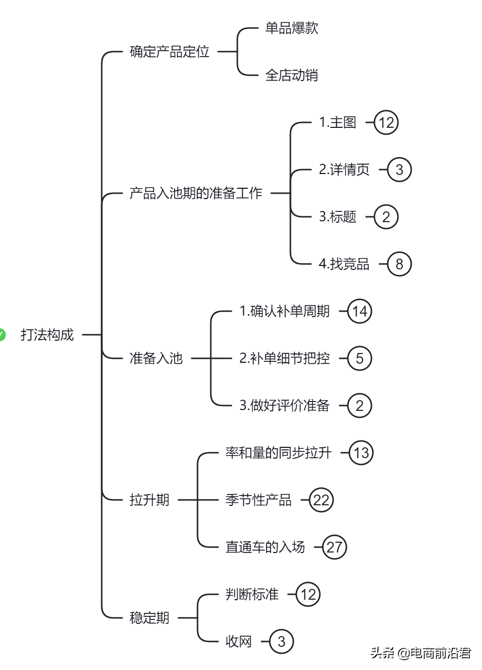 送给还在路上的电商人，分享一些我做淘宝的经验和感悟，字字走心