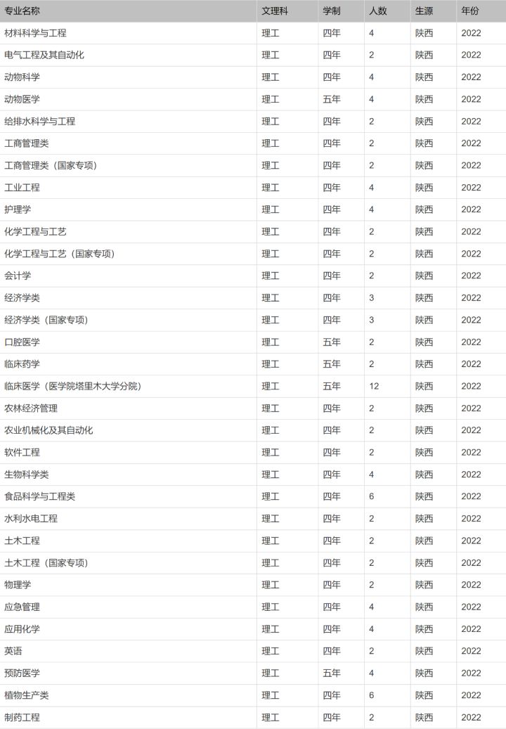 北京印刷学院、石河子大学、西安外国语大学2022本科招生计划