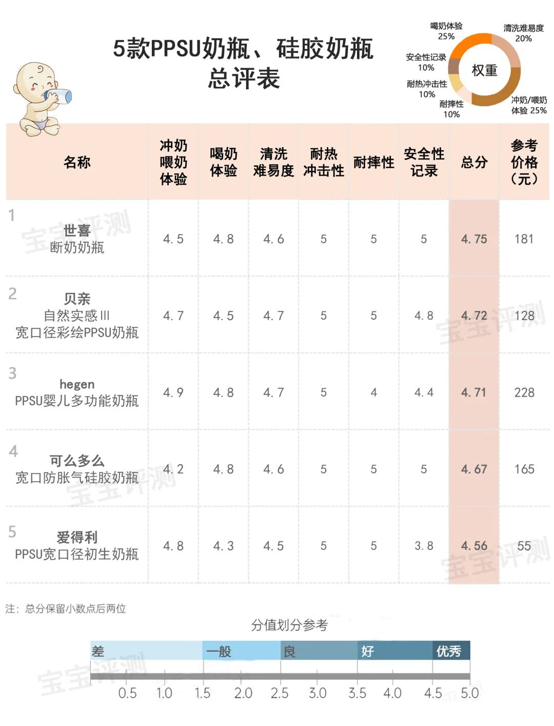 10款新生婴儿奶瓶评测：哪款更仿母乳、防胀气、易清洗？