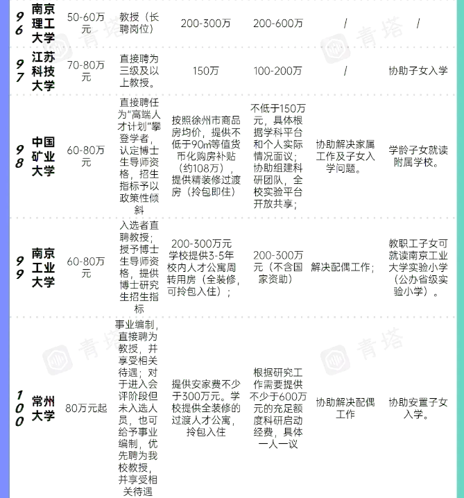 江苏对引进人才很大方，南京财经大学90万起，东南大学是50—60万