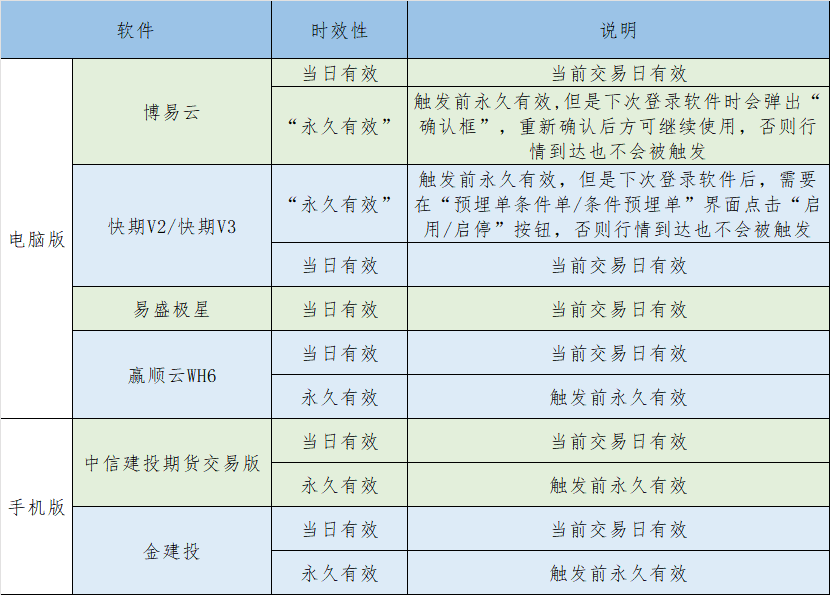 关于期货条件单的几个常见问题汇总