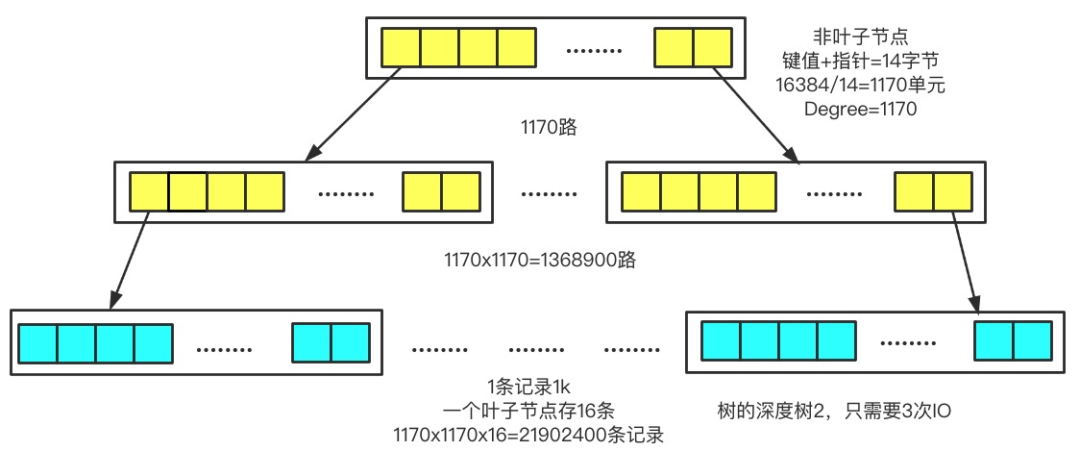 面渣逆袭：MySQL六十六问，两万字+五十图详解！有点六