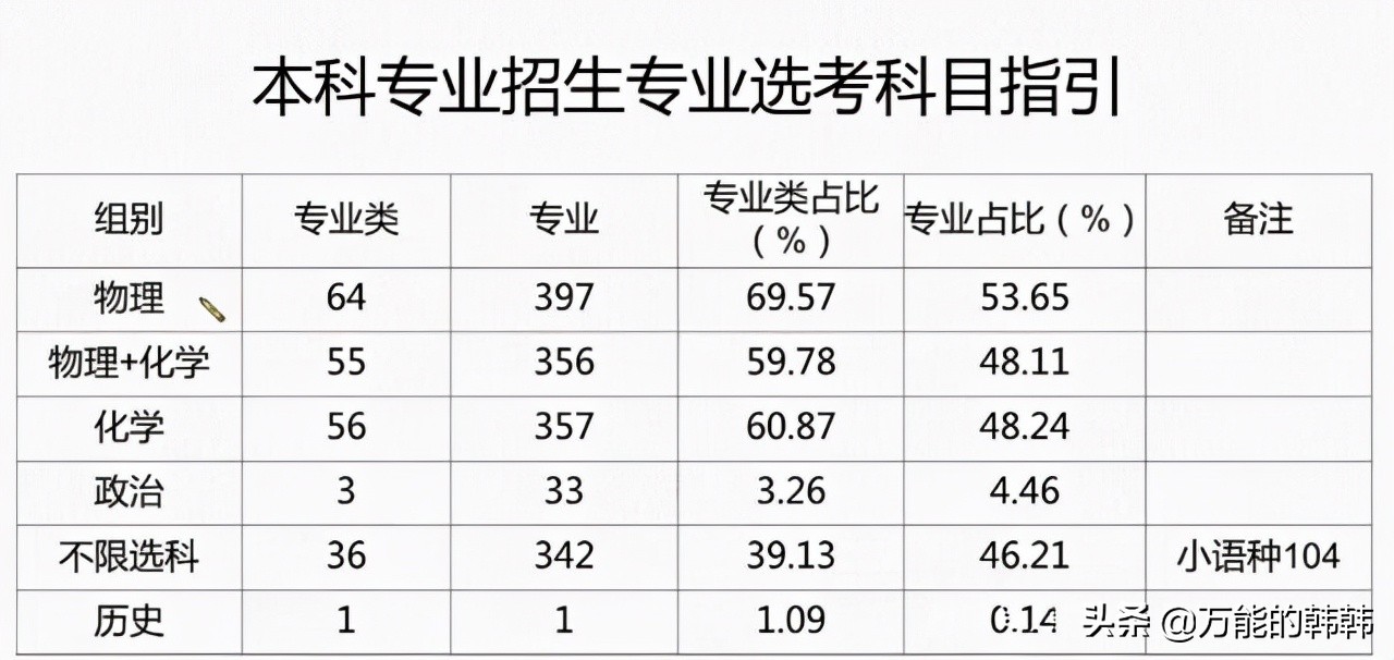 教育部的最新高考政策、选科指引及数据分析（上）