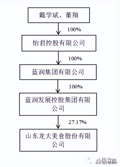 龙大美食亏损6.59亿元被降级，公司上市后创始人全身而退