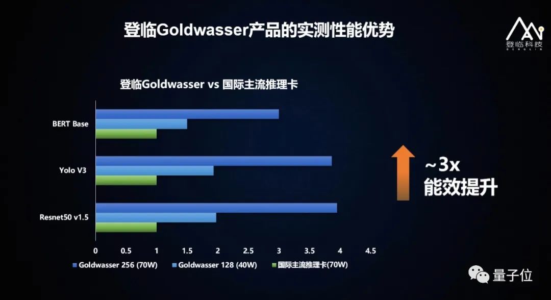 登臨科技王平：創(chuàng)新自研雙核驅(qū)動(dòng)，GPU+賦能AI生根｜量子位·視點(diǎn)