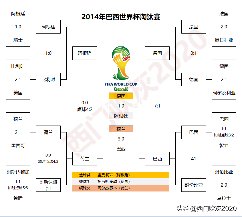 2014世界杯開幕比分（2014年巴西世界杯，梅西最接近夢想的一段時光）