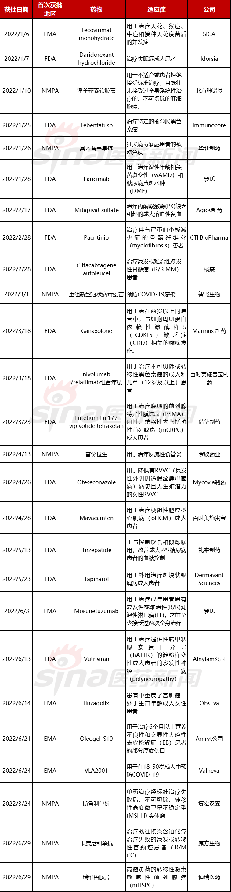 2022年上半年新药获批盘点：26款新药以抗肿瘤为主