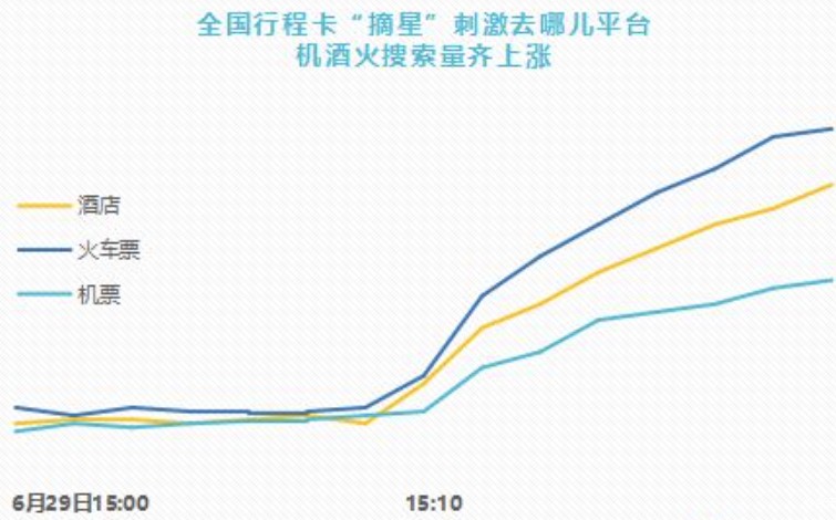 行程卡摘星火车票搜索量大涨；苹果自研5G芯片或已失败丨邦早报