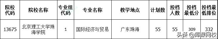 2022年专升本二本200分能上吗(广东专升本各院校投档分数线汇总)-第1张图片-专升本网 2022年专升本二本200分能上吗(广东专升本各院校投档分数线汇总)-第1张图片-专升本网