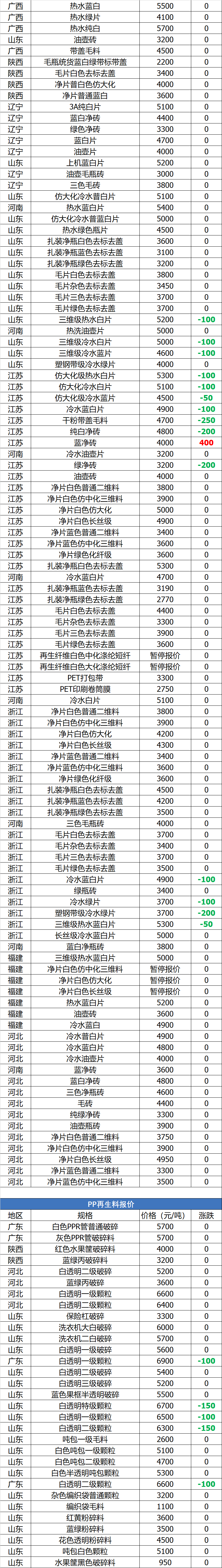 15日塑料行情！POM/ABS/PP最高暴跌1300元