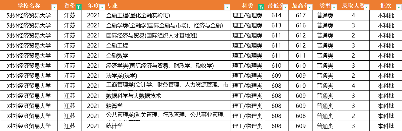 注意了！对外经济贸易大学：全国31省专业录取分数线，一次性公布