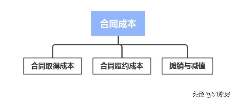会计实务 | 一文读懂新收入准则（5）：合同成本的财务处理