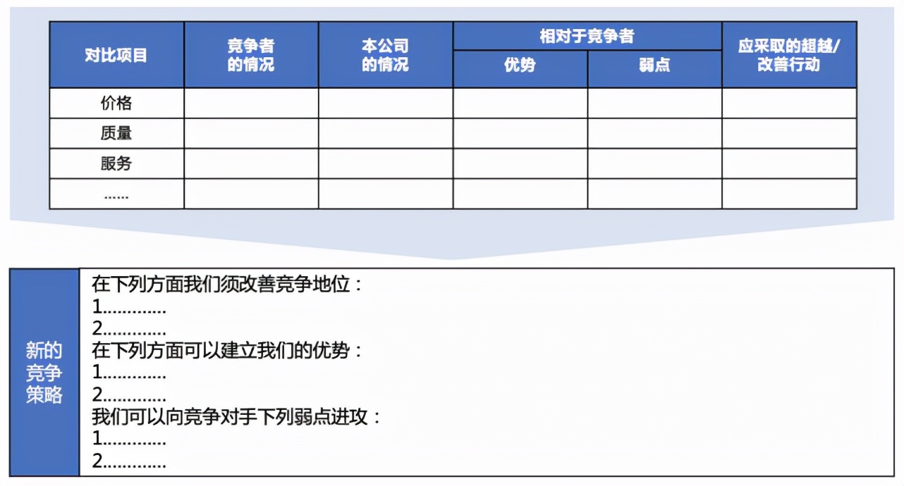 競品分析五大維度競品分析有哪些方法