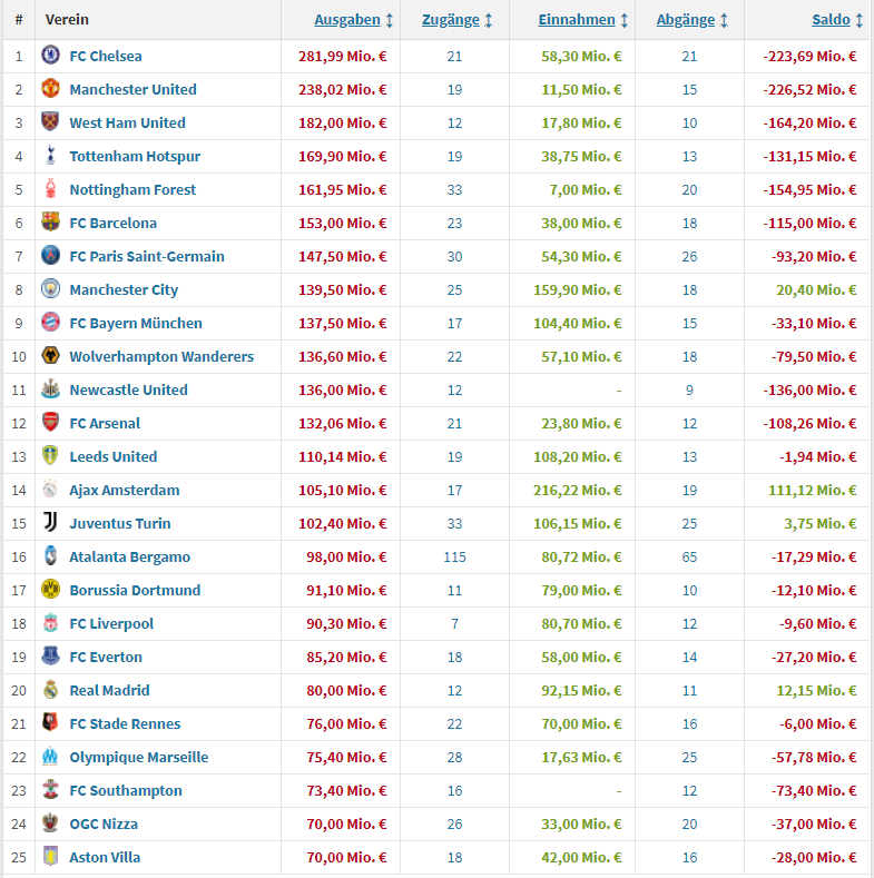 中超对欧洲交易市场有什么影响（国际足坛转会市场大爆发，中超呢？）