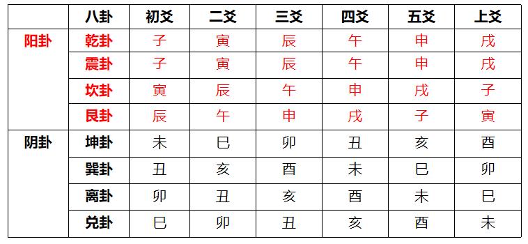 五行，天干地支与八卦（续）