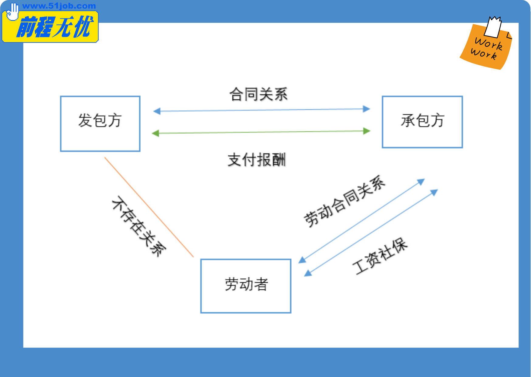 劳务外包与劳务派遣的区别是什么？