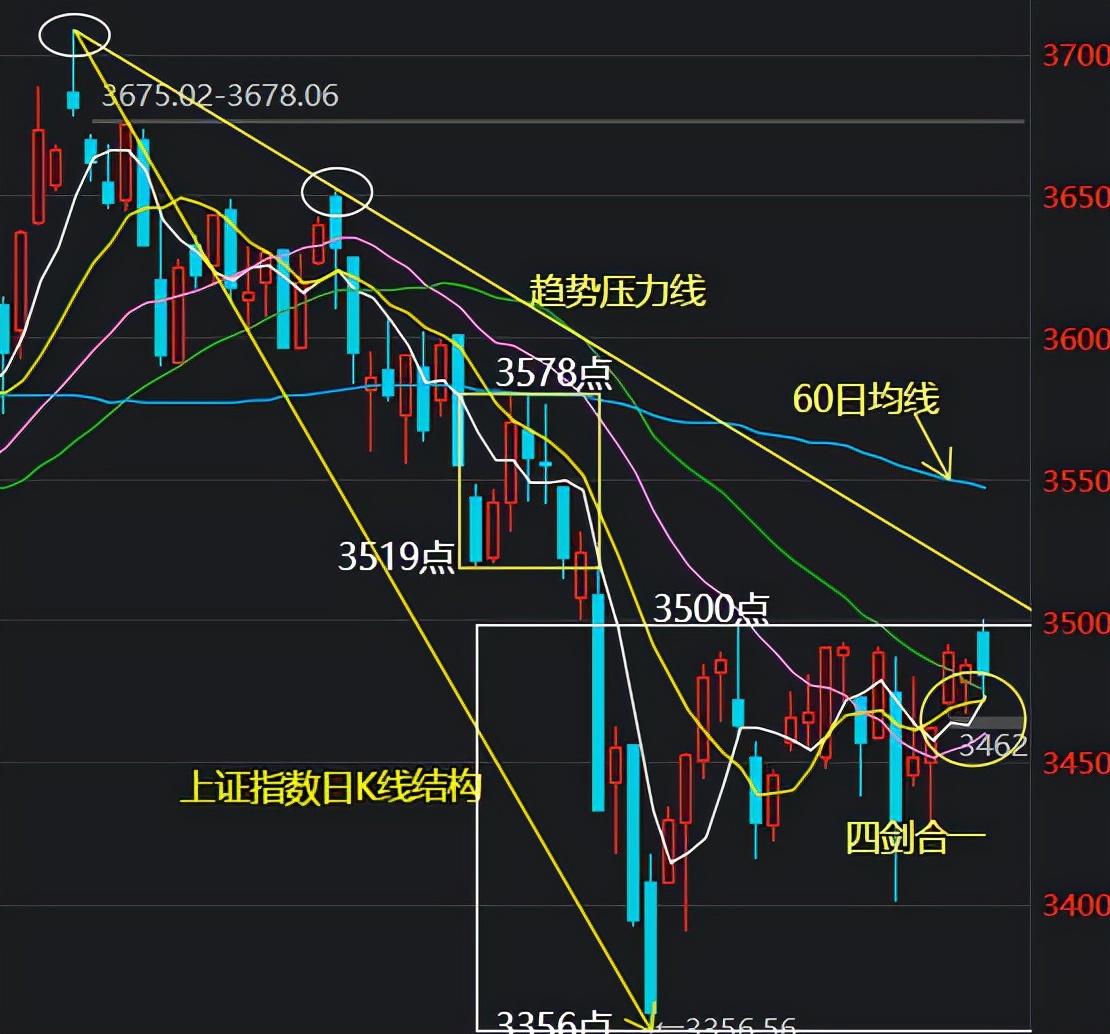 四剑合一均线已高度粘合，A股明日变盘日怎么走？