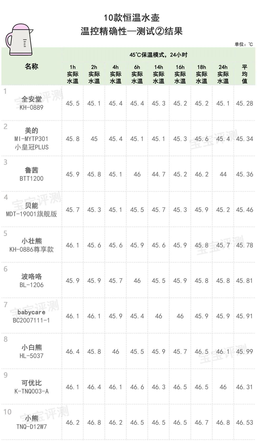 10款恒温水壶（调奶器）评测：销量王牌、网红推荐，就更好吗？