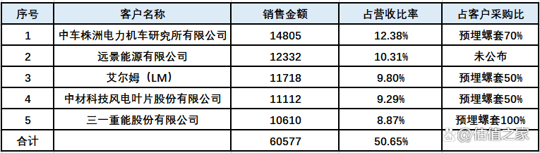 飞沃新能源招股书涉嫌虚假陈述，严重夸大市场占有率，疑虚增收入