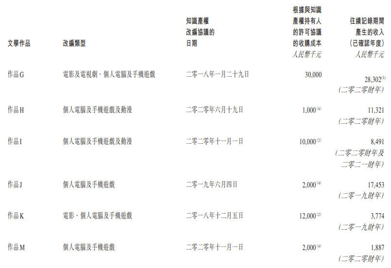 花3000万元买一部小说版权，年入1.24亿的恺兴文化再冲击香港上市