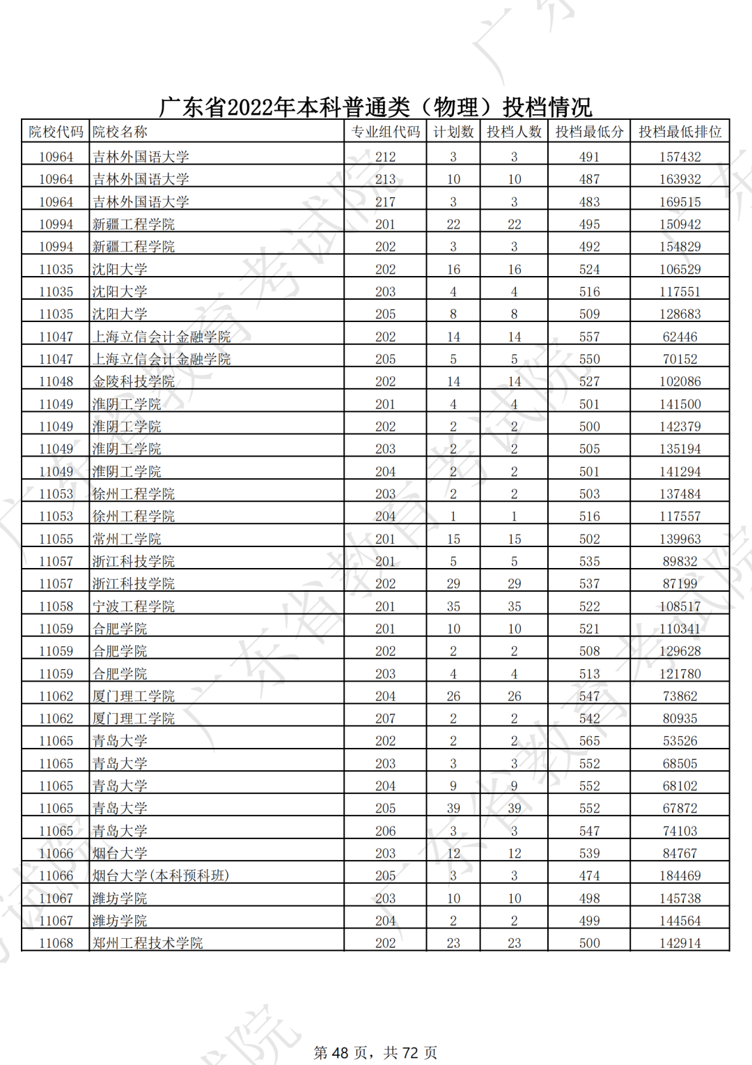 录取分数线排名2021最新排名（录取分数排行）