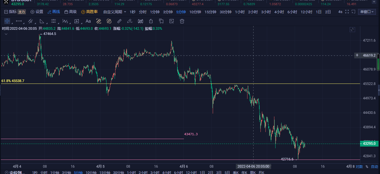 比特币跌至 10 天低点，清算 4 亿美元
