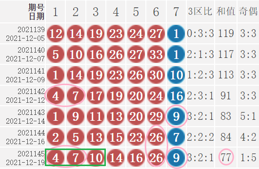 双色球21146期：派奖15期，已过四分之三，蓝球出现号数未及一半