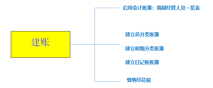 账套是什么如何建立账套