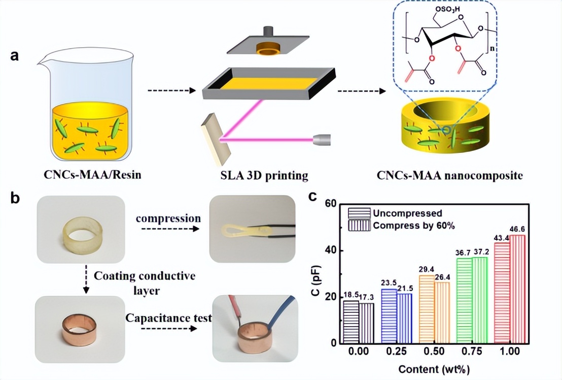 光固化3D打印高介电CNCs-MAA/树脂复合材料制备新策略