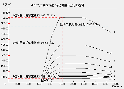 汽车动力性计算图表软件