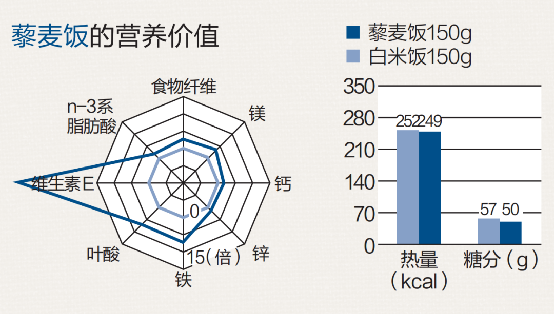 米饭怎么吃才有利于瘦身？加入奇异籽和藜麦