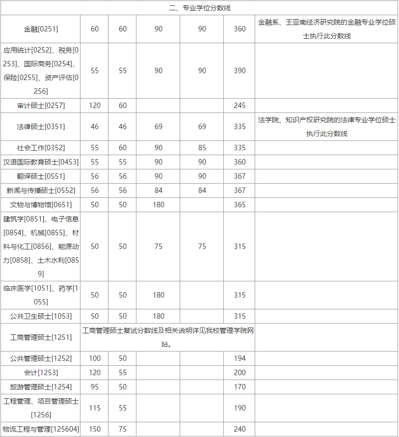 22考研，44所院校公布复试分数线