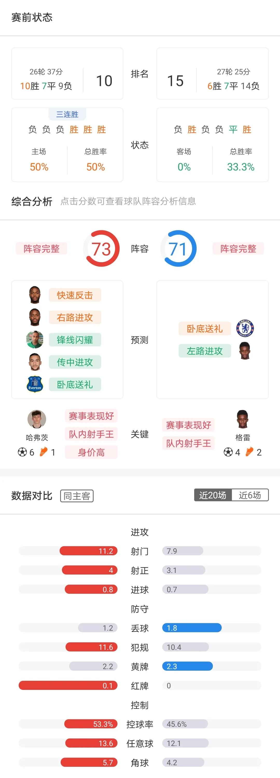 周末英超怎么看（周六英超-切爾西 VS 埃弗頓+狼隊 VS 利茲聯+布倫特 VS 萊切城+英冠4場）