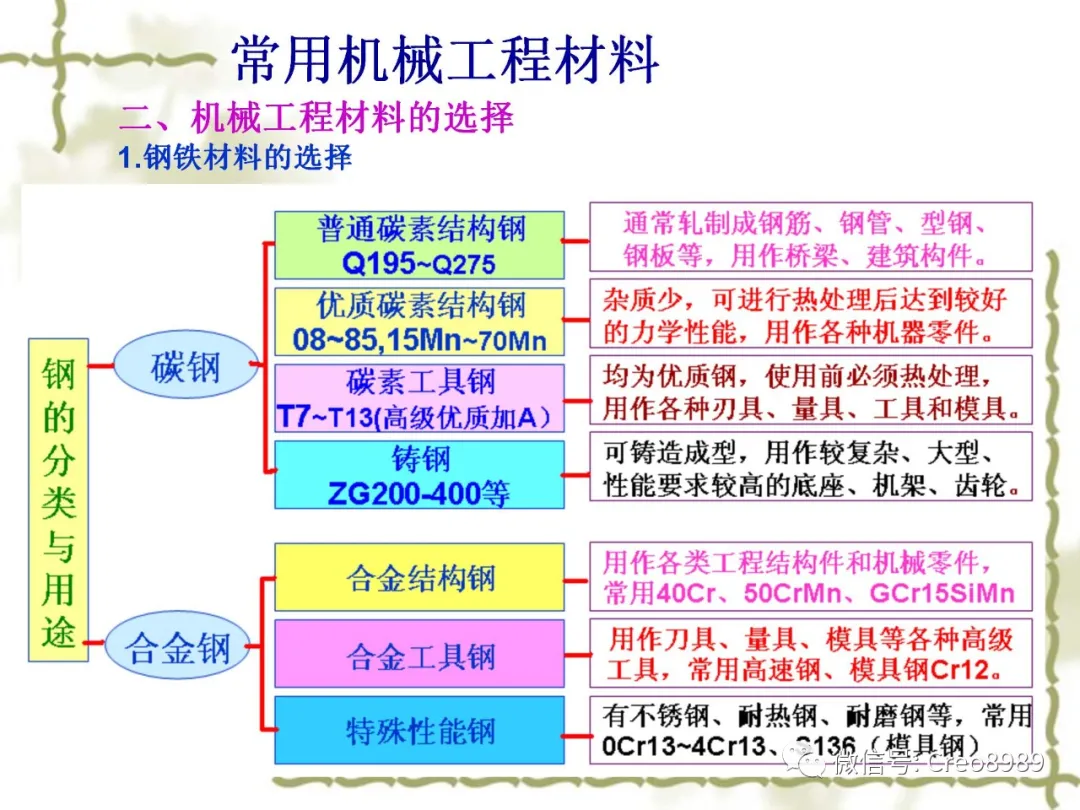 机械基础常用机械工程材料