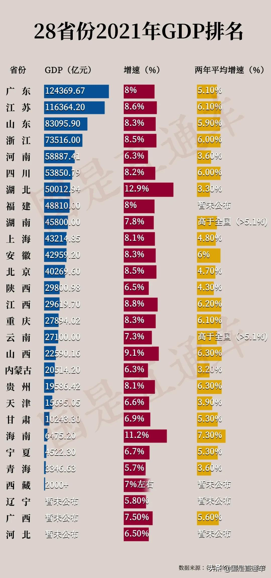 28省份GDP出炉!广东闯入“世界前十”,多地破重要关口